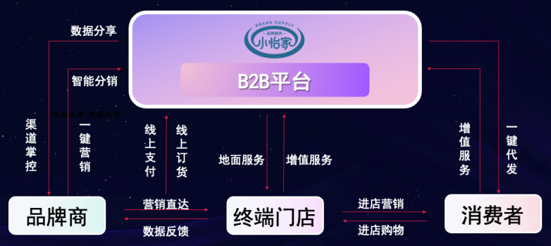 太阳成集团tyc151cc李勇：数字化B2B平台小怡家，打破流通壁垒，赋能终端新增长